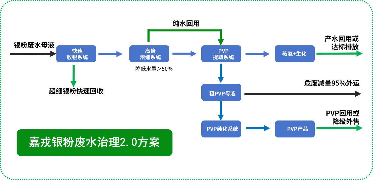 ng28.cc官网，银粉废水治理解决方案，膜分离技术